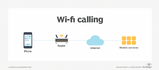 WiFi calling allows you to make voice calls over an internet connection instead of cellular networks